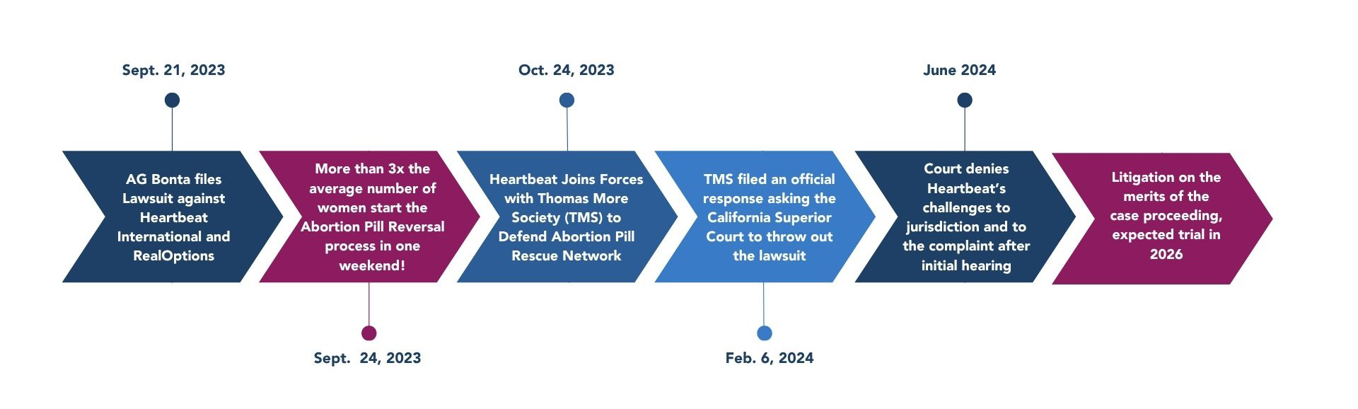 Expected Timeline Aug 2024