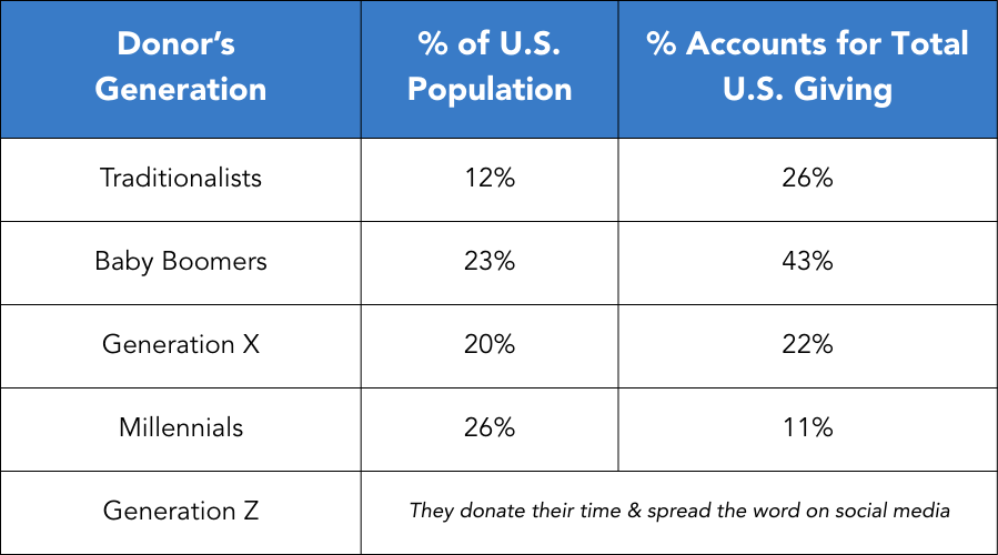Generational Donor Giving Table